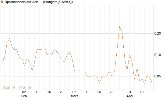 Optionsschein auf Arm Holdings plc. [ADR] [Goldman Sachs Bank Europe SE] Chart