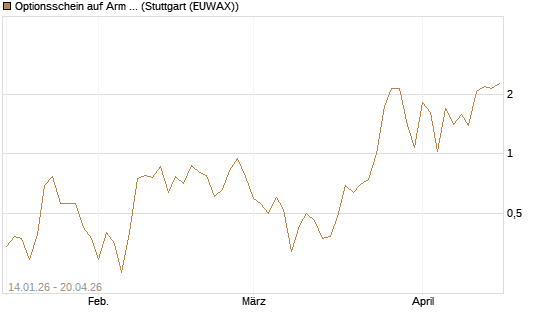 Optionsschein auf Arm Holdings plc. [ADR] [Goldman Sachs Bank Europe SE] Chart