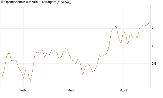 Optionsschein auf Arm Holdings plc. [ADR] [Goldman Sachs Bank Europe SE] Chart