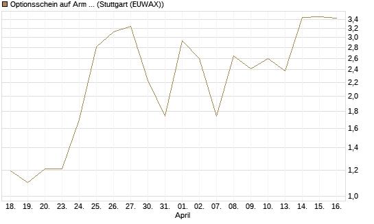 Optionsschein auf Arm Holdings plc. [ADR] [Goldman Sachs Bank Europe SE] Chart