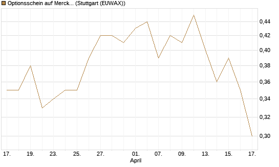 Optionsschein auf Merck & Co [Goldman Sachs Bank Europe SE] Chart