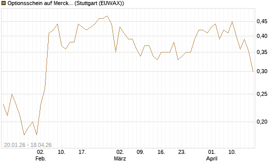 Optionsschein auf Merck & Co [Goldman Sachs Bank Europe SE] Chart