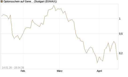 Optionsschein auf General Aerospace Co [Goldman Sachs Bank Europe SE] Chart