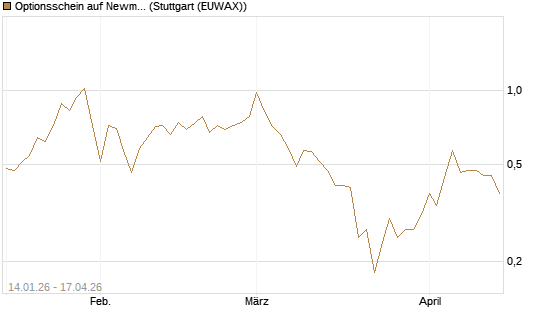 Optionsschein auf Newmont [Goldman Sachs Bank Europe SE] Chart