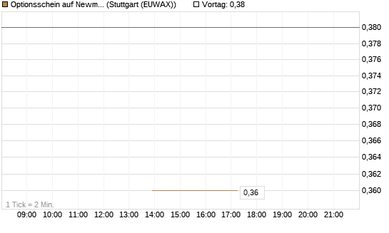 Optionsschein auf Newmont [Goldman Sachs Bank Europe SE] Chart