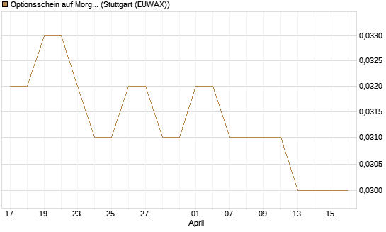 Optionsschein auf Morgan Stanley [Goldman Sachs Bank Europe SE] Chart