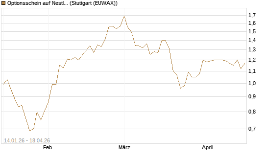 Optionsschein auf Nestle [Goldman Sachs Bank Europe SE] Chart