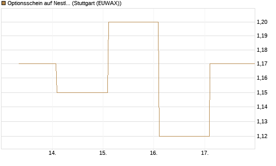 Optionsschein auf Nestle [Goldman Sachs Bank Europe SE] Chart