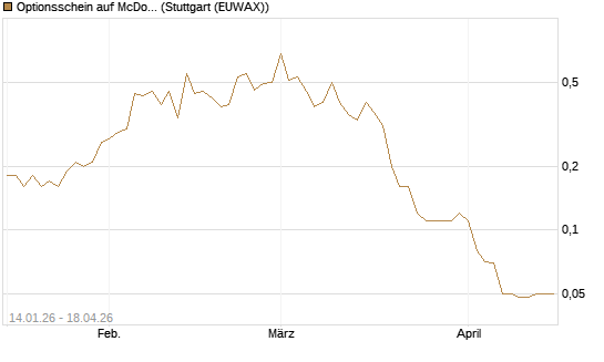 Optionsschein auf McDonald's [Goldman Sachs Bank Europe SE] Chart