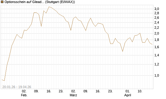 Optionsschein auf Gilead Sciences [Goldman Sachs Bank Europe SE] Chart