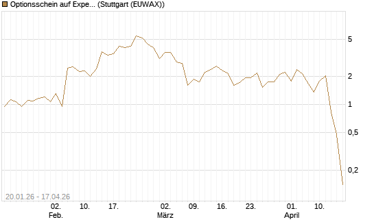 Optionsschein auf Expedia Group [Goldman Sachs Bank Europe SE] Chart