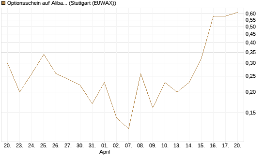Optionsschein auf Alibaba Group ADR [Goldman Sachs Bank Europe SE] Chart