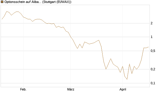 Optionsschein auf Alibaba Group ADR [Goldman Sachs Bank Europe SE] Chart