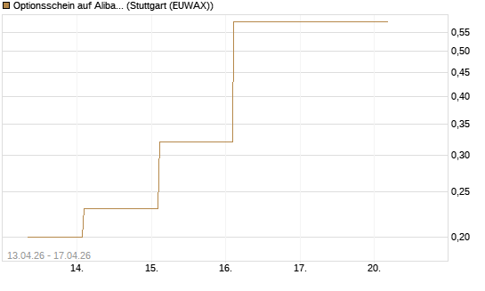 Optionsschein auf Alibaba Group ADR [Goldman Sachs Bank Europe SE] Chart