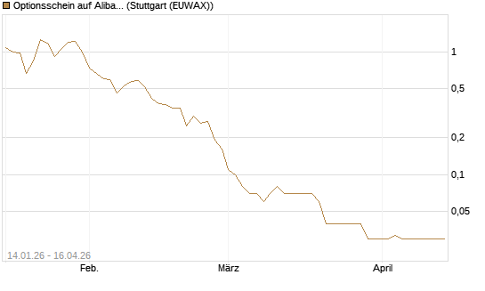 Optionsschein auf Alibaba Group ADR [Goldman Sachs Bank Europe SE] Chart