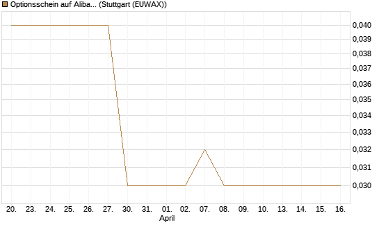 Optionsschein auf Alibaba Group ADR [Goldman Sachs Bank Europe SE] Chart