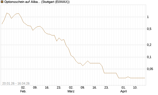 Optionsschein auf Alibaba Group ADR [Goldman Sachs Bank Europe SE] Chart