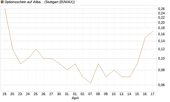 Optionsschein auf Alibaba Group ADR [Goldman Sachs Bank Europe SE] Chart