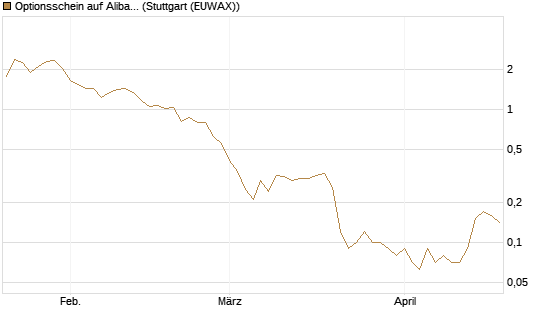 Optionsschein auf Alibaba Group ADR [Goldman Sachs Bank Europe SE] Chart