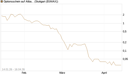 Optionsschein auf Alibaba Group ADR [Goldman Sachs Bank Europe SE] Chart