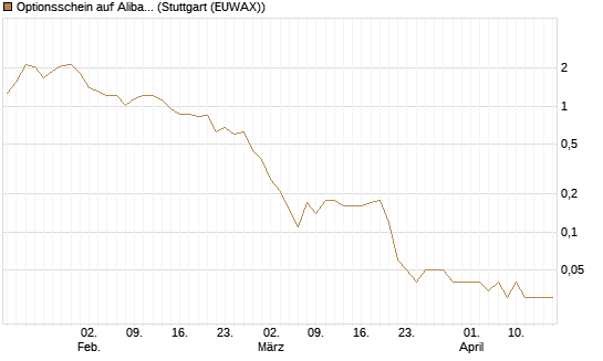 Optionsschein auf Alibaba Group ADR [Goldman Sachs Bank Europe SE] Chart