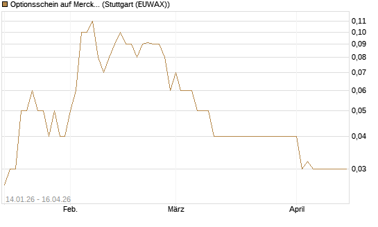 Optionsschein auf Merck & Co [Goldman Sachs Bank Europe SE] Chart