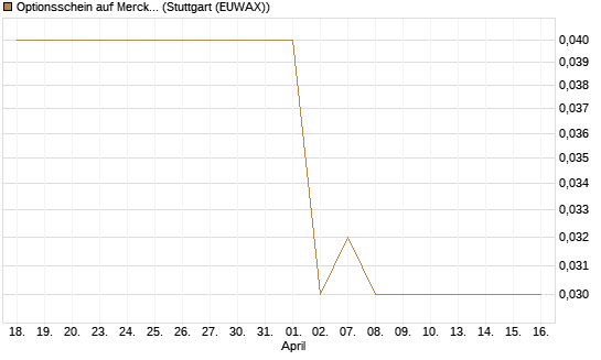 Optionsschein auf Merck & Co [Goldman Sachs Bank Europe SE] Chart