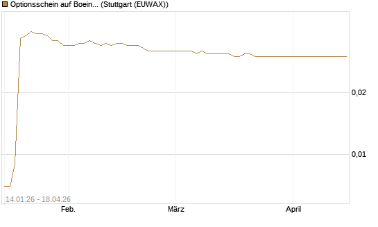 Optionsschein auf Boeing [Goldman Sachs Bank Europe SE] Chart