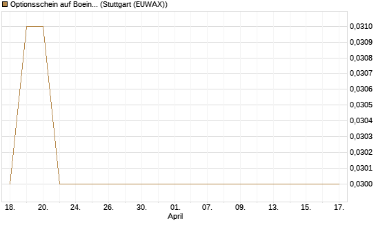 Optionsschein auf Boeing [Goldman Sachs Bank Europe SE] Chart