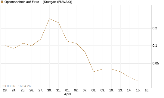 Optionsschein auf Exxon Mobil [Goldman Sachs Bank Europe SE] Chart