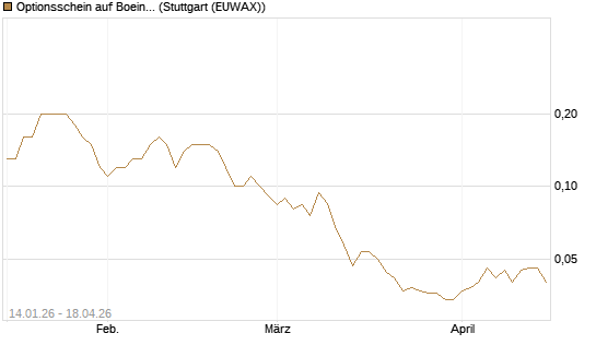 Optionsschein auf Boeing [Goldman Sachs Bank Europe SE] Chart