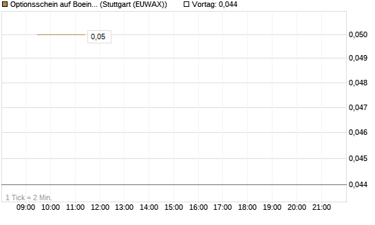 Optionsschein auf Boeing [Goldman Sachs Bank Europe SE] Chart