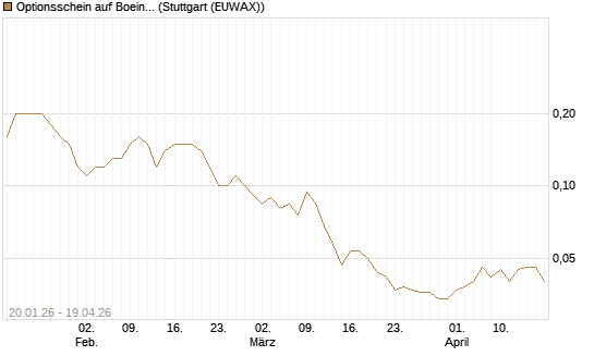 Optionsschein auf Boeing [Goldman Sachs Bank Europe SE] Chart