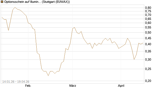 Optionsschein auf Illumina [Goldman Sachs Bank Europe SE] Chart