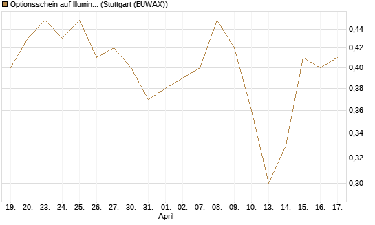 Optionsschein auf Illumina [Goldman Sachs Bank Europe SE] Chart