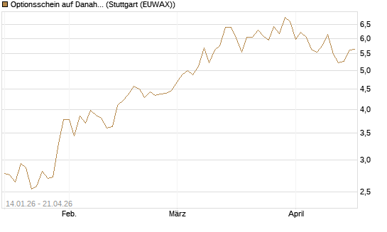 Optionsschein auf Danaher [Goldman Sachs Bank Europe SE] Chart