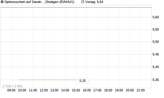 Optionsschein auf Danaher [Goldman Sachs Bank Europe SE] Chart