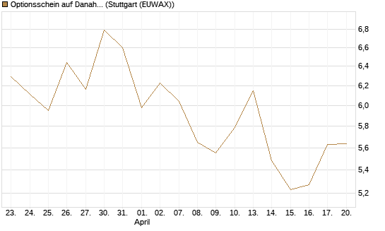 Optionsschein auf Danaher [Goldman Sachs Bank Europe SE] Chart