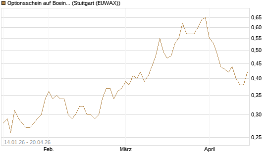 Optionsschein auf Boeing [Goldman Sachs Bank Europe SE] Chart