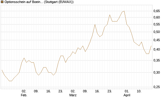 Optionsschein auf Boeing [Goldman Sachs Bank Europe SE] Chart