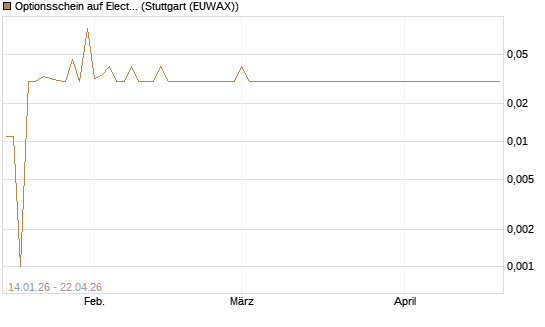 Optionsschein auf Electronic Arts [Goldman Sachs Bank Europe SE] Chart