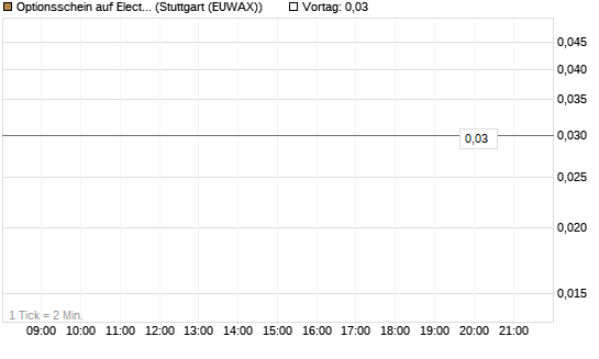 Optionsschein auf Electronic Arts [Goldman Sachs Bank Europe SE] Chart