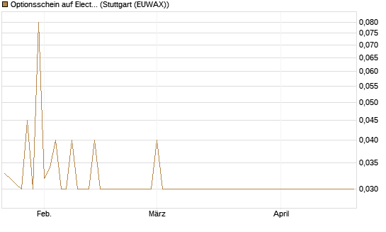 Optionsschein auf Electronic Arts [Goldman Sachs Bank Europe SE] Chart