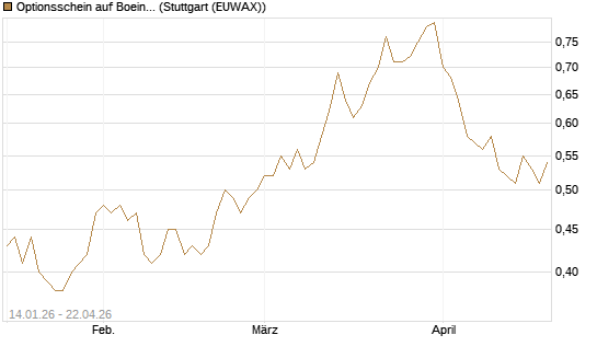 Optionsschein auf Boeing [Goldman Sachs Bank Europe SE] Chart