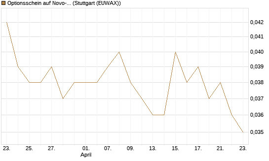 Optionsschein auf Novo-Nordisk [Goldman Sachs Bank Europe SE] Chart