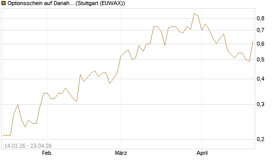 Optionsschein auf Danaher [Goldman Sachs Bank Europe SE] Chart