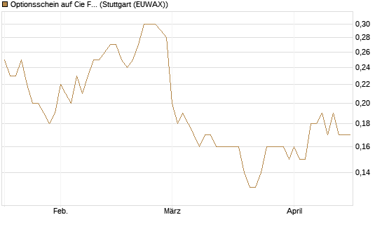 Optionsschein auf Cie Financiere Richemont [Goldman Sachs Bank Europe SE] Chart