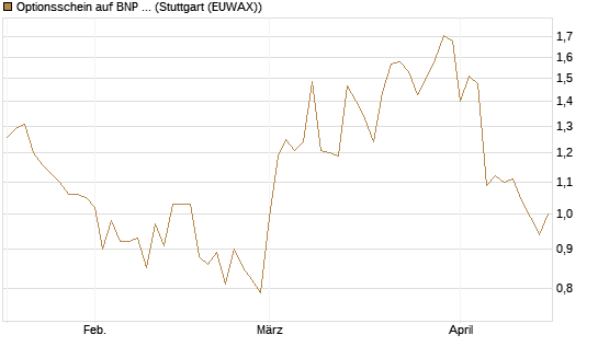 Optionsschein auf BNP Paribas [Goldman Sachs Bank Europe SE] Chart