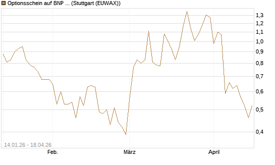 Optionsschein auf BNP Paribas [Goldman Sachs Bank Europe SE] Chart