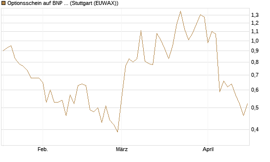 Optionsschein auf BNP Paribas [Goldman Sachs Bank Europe SE] Chart